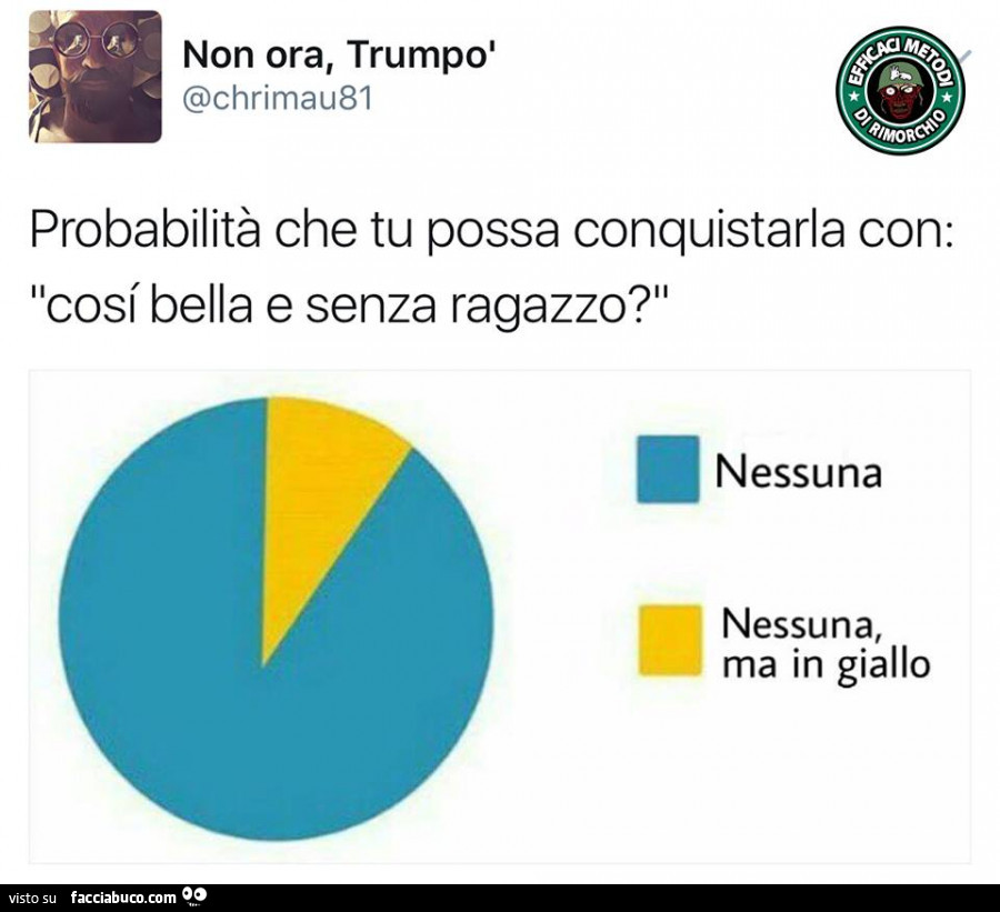 Probabilità che tu possa conquistarla con: cosi bella e senza ragazzo?