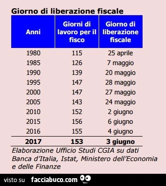 Giorni di liberazione fiscale. 2017 3 Giugno